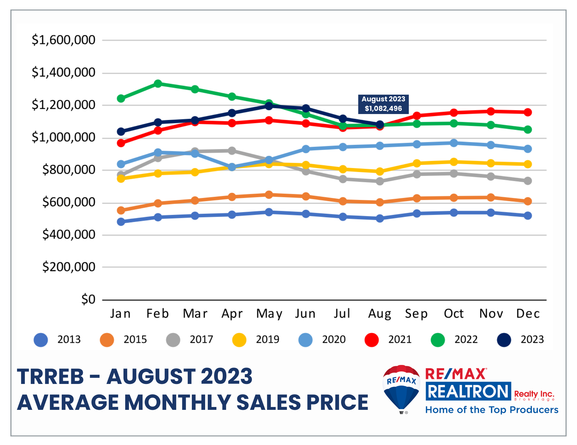 Average Monthly Sales Price