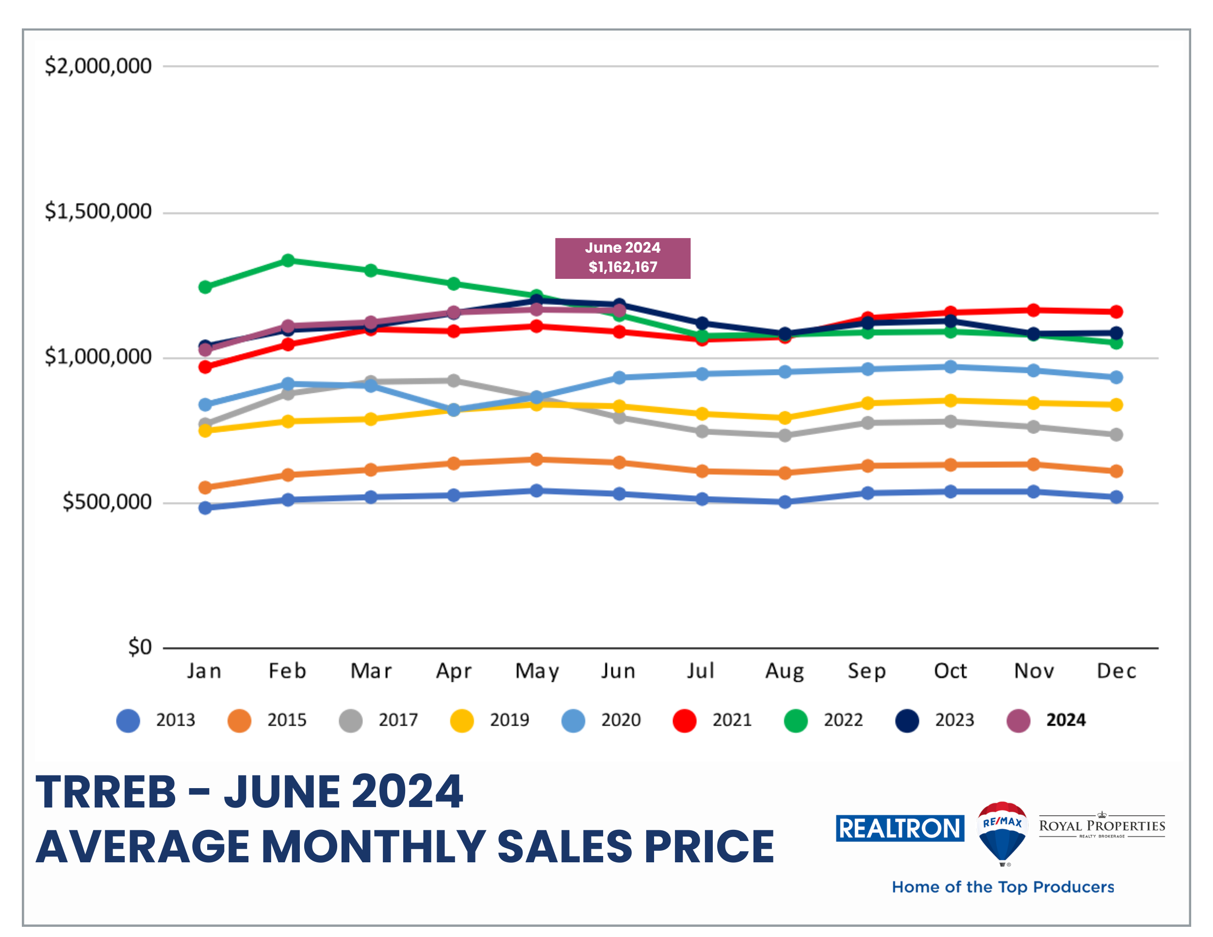 Average Monthly Sales Price