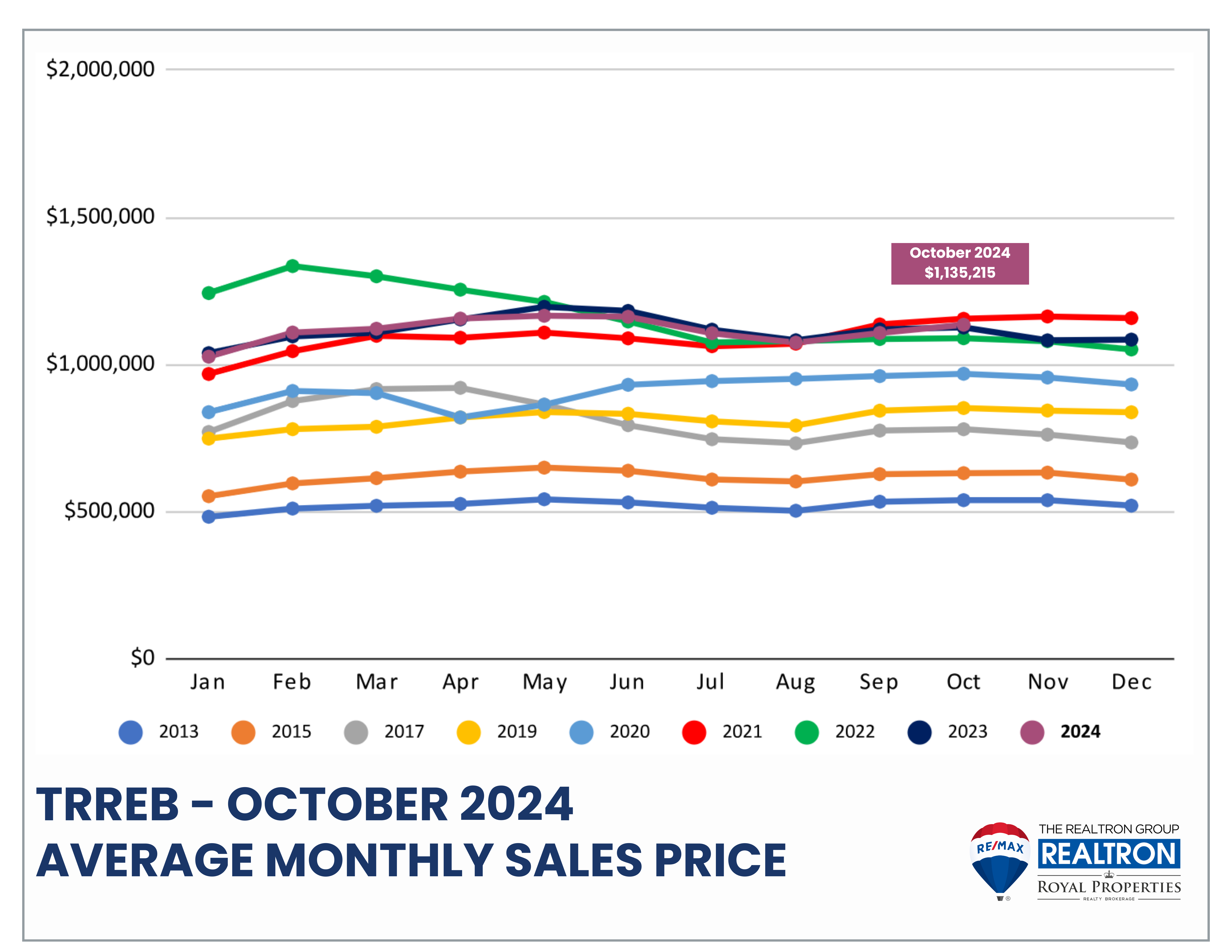 Monthly Unit Sales