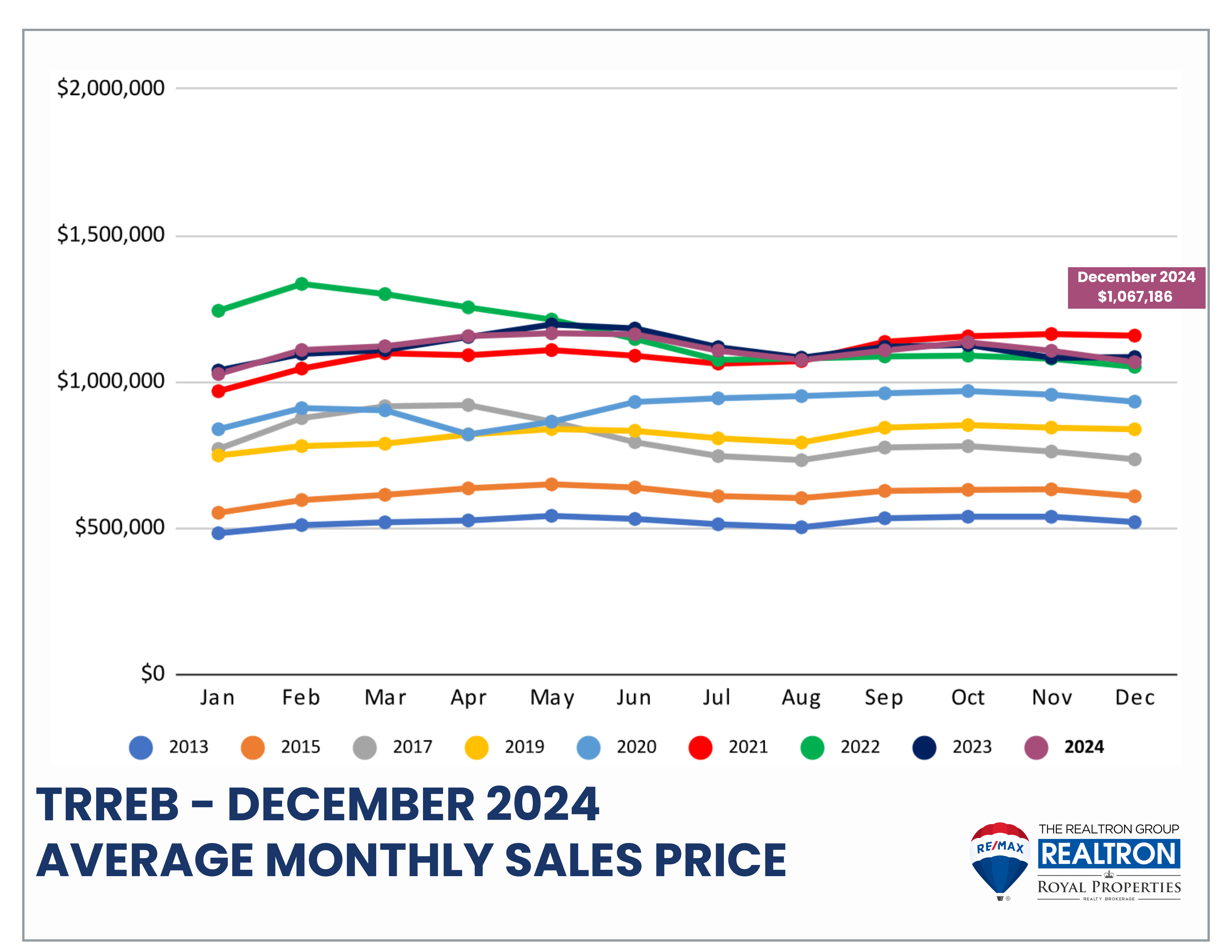 Average Monthly Sales Price