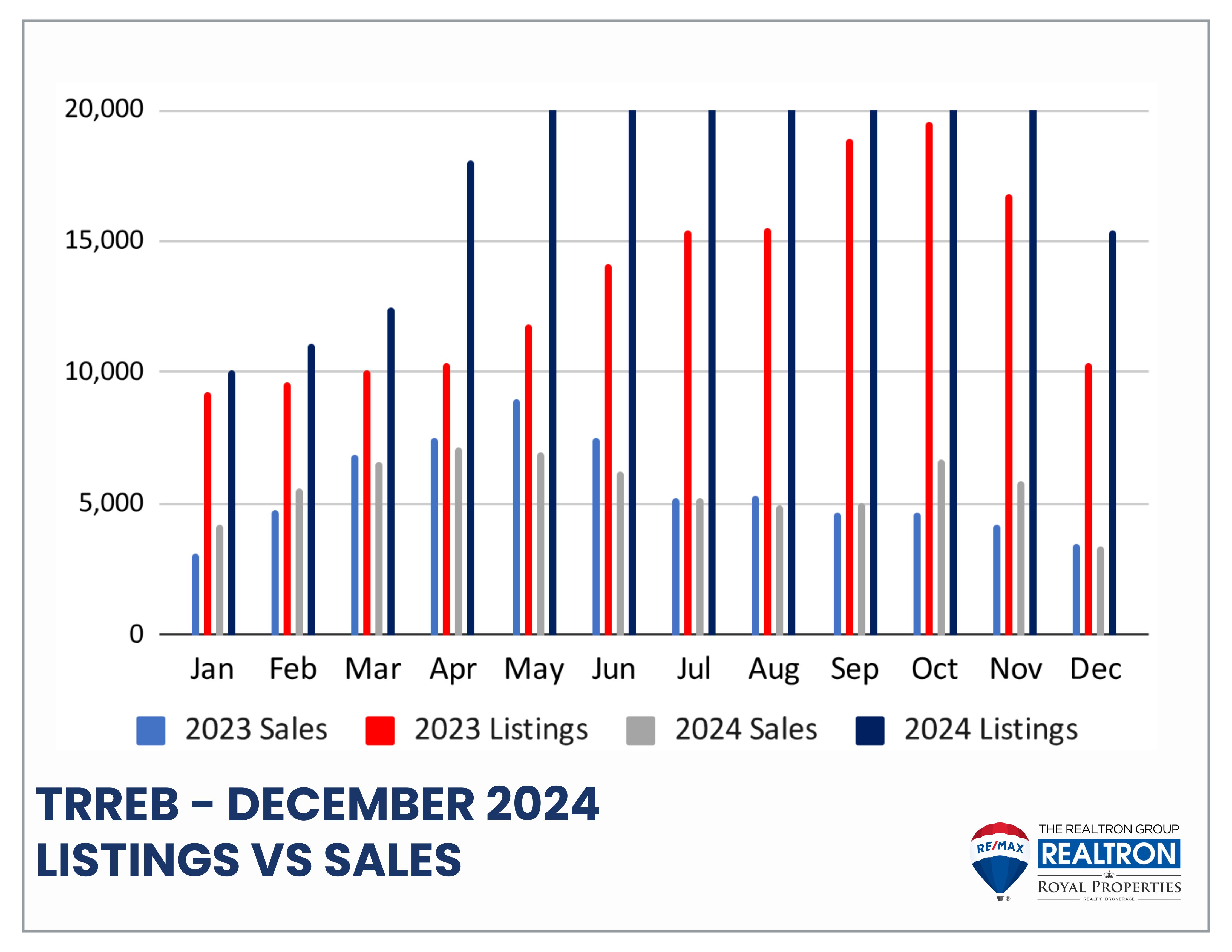 Monthly Unit Sales